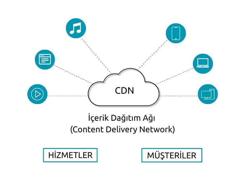 cdn nedir