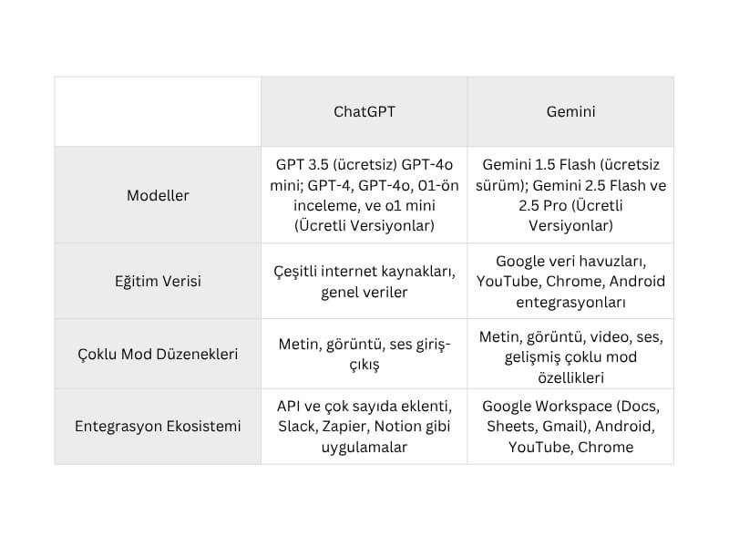 chatgpt vs gemini karşılaştırması