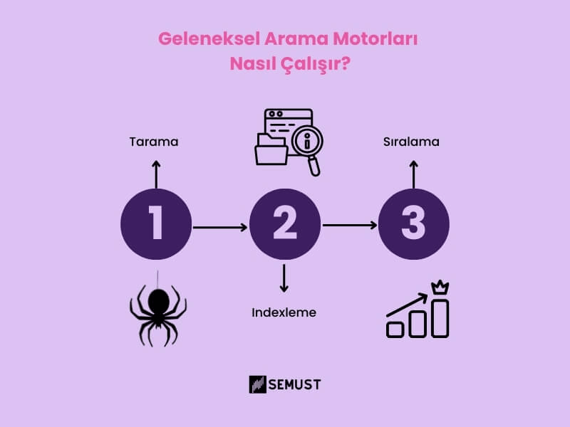 geleneksel arama motorları nasıl çalışır