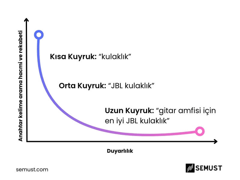 uzun kuyruk anahtar kelime karşılaştırması