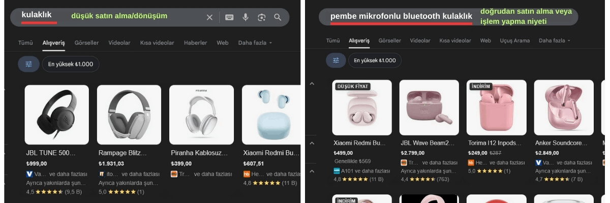 uzun kuyruk kelimelerde yüksek dönüşüm