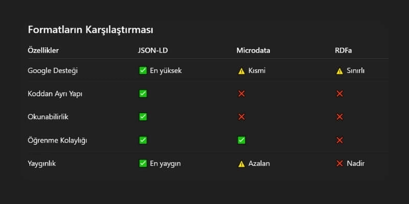 yapisal veri formatlarının karşılaştırıması